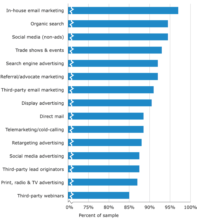 B2B Demand Generation Benchmark Report 2014